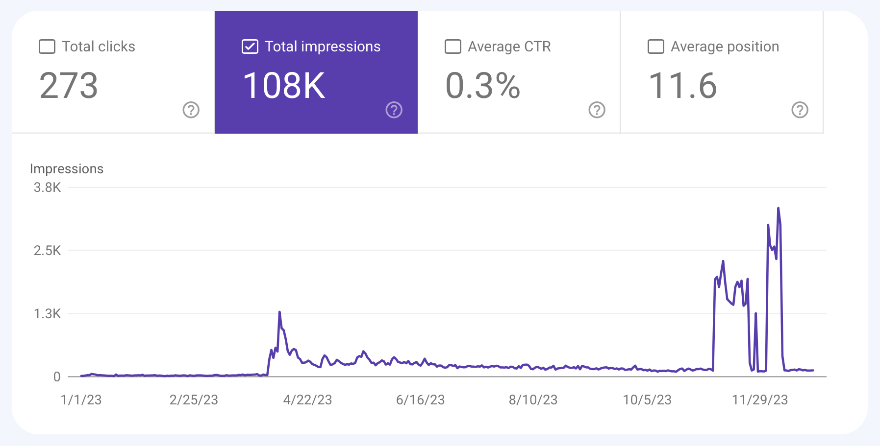 Screenshot of Google Search Console impressions data showing a timeline from January to December with total impressions marked at 108K, alongside metrics for total clicks, average click-through rate (CTR), and average position